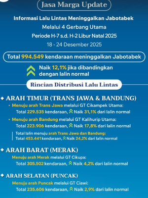 Hampir 1 Juta Kendaraan Tinggalkan Jabotabek Jelang Natal 2025