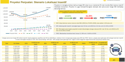 Studi LPEM FEB UI: Lokalisasi Otomotif Tingkatkan PDB &amp; Lapangan Kerja