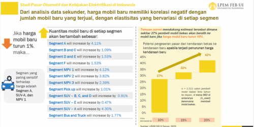 Survei LPEM UI: Konsumen Indonesia Lebih Memilih Mobil Bekas