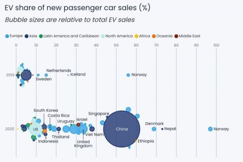 Pergeseran Dominasi Industri Otomotif: Adopsi EV di Negara Berkembang