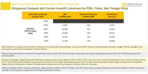 Studi LPEM FEB UI: Lokalisasi Otomotif Tingkatkan PDB &amp; Lapangan Kerja