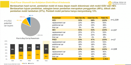 Preferensi Mobil Indonesia: Bensin Masih Unggul, Hybrid Jadi Transisi