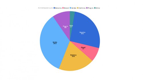 Pour la première fois en Europe, les moteurs essence ne sont plus leaders du marché