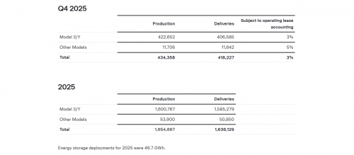 Les chiffres de vente de Tesla ont diminué de près de 9 % en 2025