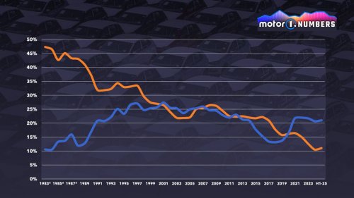 Fiat schwächelt in Italien, ist in Brasilien aber stark - wie kommt das?