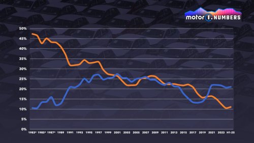 Fiat schwächelt in Italien, ist in Brasilien aber stark - wie kommt das?