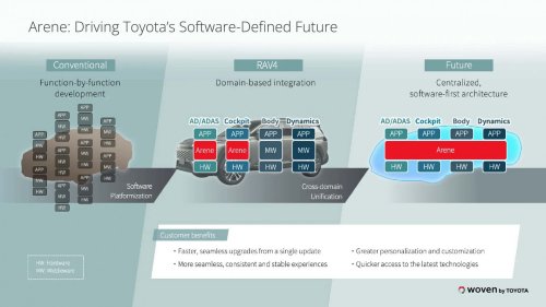 Perangkat Lunak Baru Toyota Beri Petunjuk soal EV Masa Depan