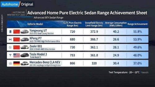 67 véhicules électriques ont été testés en conditions de températures inférieures à zéro. Voici le classement