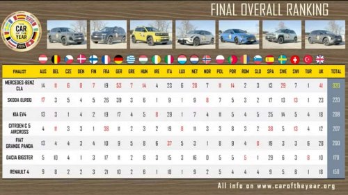 Der Mercedes CLA ist Auto des Jahres 2026 in Europa