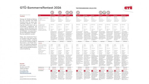 Sommerreifen-Test von GTÜ und ARBÖ: 235/45 R18 im Vergleich