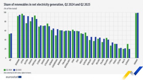 Record d'énergies renouvelables en Europe : nous sommes à 54 % du mix