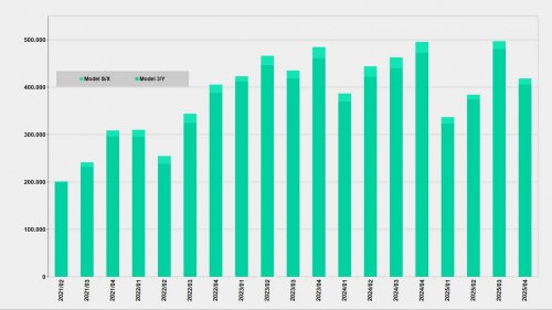 Les chiffres de vente de Tesla ont diminué de près de 9 % en 2025