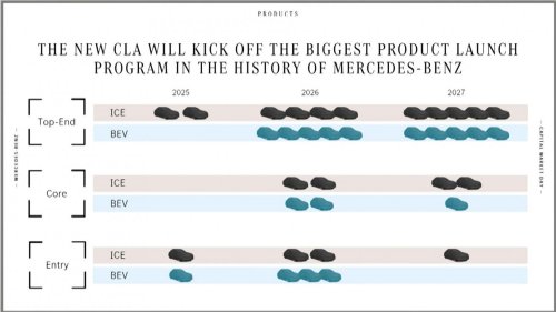 Mercedes annonce six premières électriques pour 2026