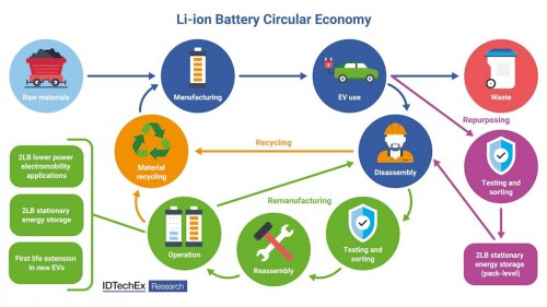 Jika Mobil Listrik Habis Masa Pakai, Bagaimana Baterainya?
