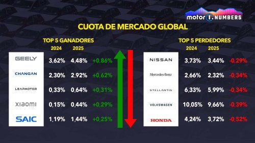 Nissan, fuera del 'Top 10' mundial: ¿funcionará el plan de relanzamiento?