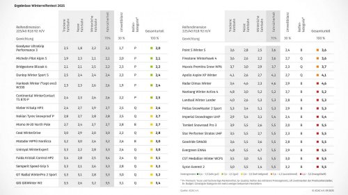 ADAC-Winterreifentest 2025: 15 sind nicht empfehlenswert