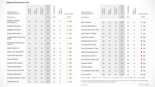 ADAC-Winterreifentest 2025: 15 sind nicht empfehlenswert