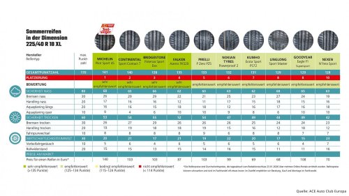 ACE-Sommerreifentest 2026: Die besten Reifen für Kompaktwagen