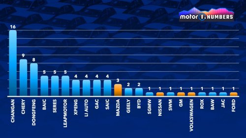 Autos électriques à prolongateur d’autonomie : la Chine domine aussi ici