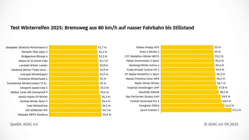 ADAC-Winterreifentest 2025: 15 sind nicht empfehlenswert