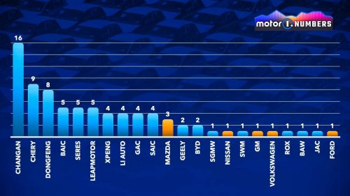 Elektroautos mit Range Extender: Auch hier dominiert China