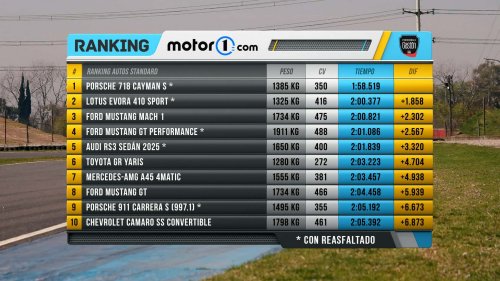 En el box del Ranking Motor1: Porsche 718 Cayman GTS