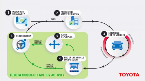 Toyota recyclera 20 000 voitures par an en Pologne