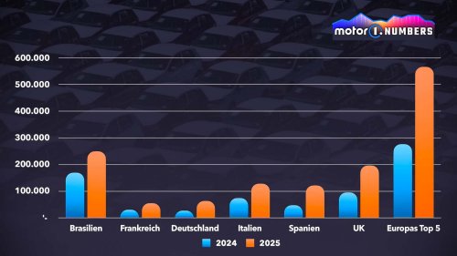 China-Autos: Warum Italien Deutschland und Frankreich schlägt