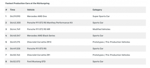 NUrburgring Nordschleife Mercedes-AMG One Super Sports Car – TERCEPAT DARI YANG PALING CEPAT