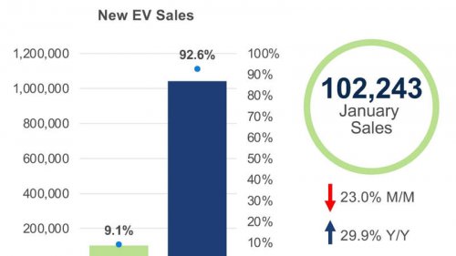 Despite Uncertainties, January Was Actually A Great Month For EV Sales