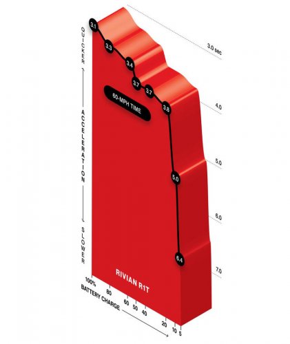 Does Battery Percentage Affect EV Acceleration? Our Tests Explain