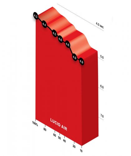 Does Battery Percentage Affect EV Acceleration? Our Tests Explain