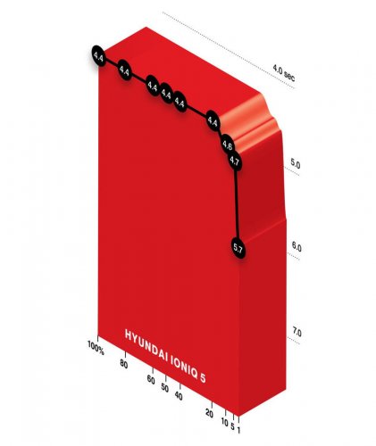 Does Battery Percentage Affect EV Acceleration? Our Tests Explain