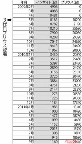 プリウスに敗れ生産終了……しかしその心意気はホンダスピリットそのものだった 2代目インサイトの軌跡を辿る【ベストカーアーカイブス2014】