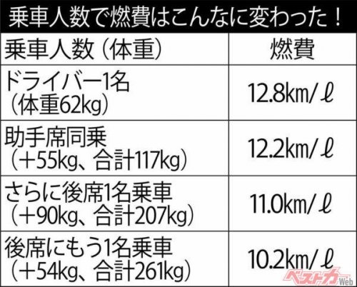 ミニバンフル乗車で加速性能はどれだけ落ちる？ クルマのあんなことこんなこと ビミョーな変化をテストで確かめる【ベストカーアーカイブス2013】