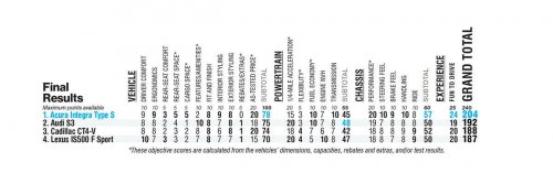 Seems Like Old Times: 4 Performance Sedans Compared