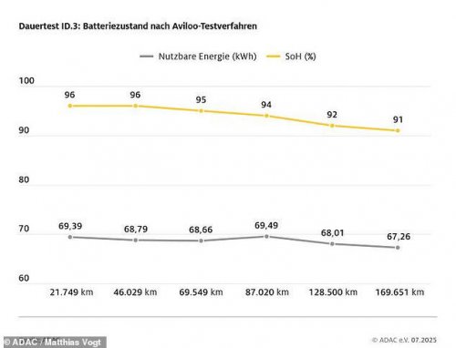 How much battery range has this electric VW lost after 107,000 miles in four years?