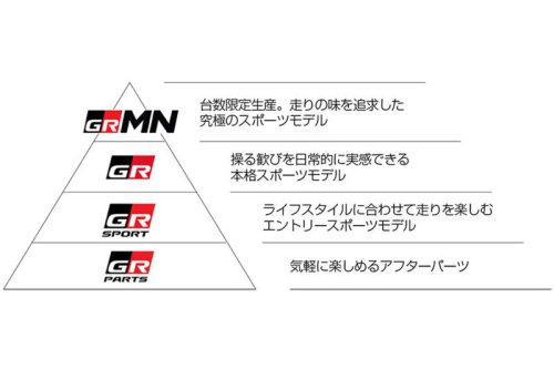 トヨタ GRとは？「G's」から「GR」に変わった歴史やGRのコンセプトを解説