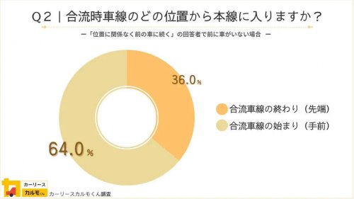 運転マナーの暗黙ルール「サンキューハザード」や「ファスナー合流」を実践しているドライバーの割合は? - 2200人調査