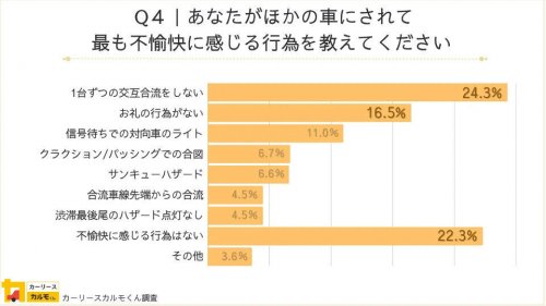 運転マナーの暗黙ルール「サンキューハザード」や「ファスナー合流」を実践しているドライバーの割合は? - 2200人調査