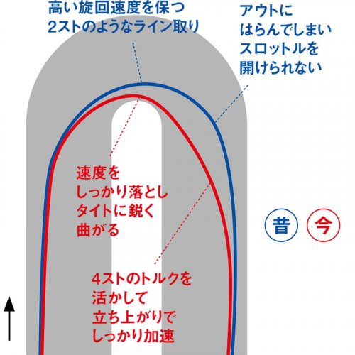 【昔の常識と令和の常識】スポーツライディングはこう変わった！
