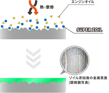 軽トラのホンダ・アクティにスーパーゾイルエコを投入！ 走行8万キロを超えた“農道のNSX”に現れた変化とは？