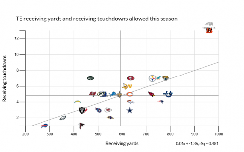 Wan'Dale Robinson, Adonai Mitchell, Hunter Henry headline Week 13's Regression Files