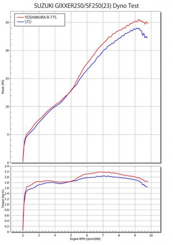 250ccがここまで化ける! ヨシムラサイクロンでジクサーSF250が“ひとクラス上の走り”に進化