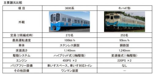 JR四国の新型ハイブリッド式ローカル車両「3600系」量産先行車が完成 2026年6月に営業運転開始