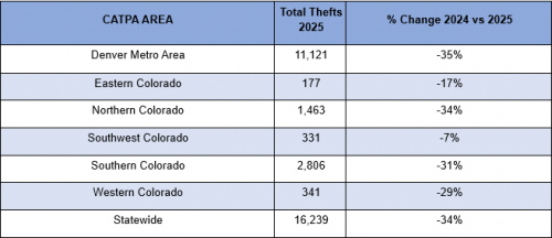 Data: Auto theft is down, but these vehicles and areas were most vulnerable in 2025