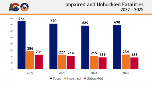 Colorado traffic deaths up in 2025: CDOT