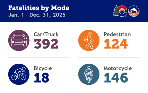 Colorado traffic deaths up in 2025: CDOT