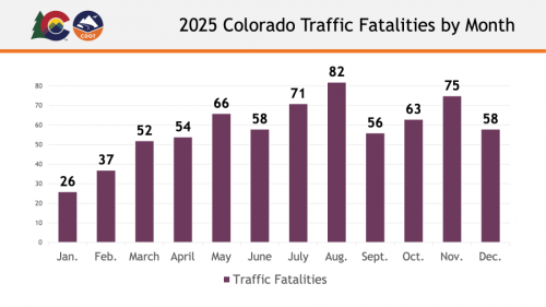 Colorado traffic deaths up in 2025: CDOT