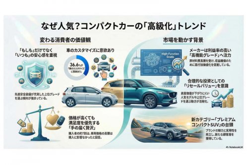 コンパクトカー市場「下位グレードは存在感なし?」290万円のフィットが売れ筋、メーカーが加速させる「高単価シフト」という現実